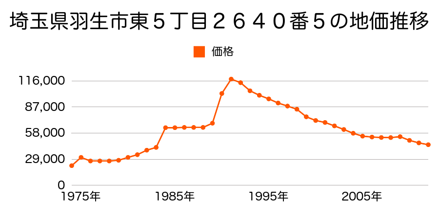 埼玉県羽生市西４丁目２１番６の地価推移のグラフ