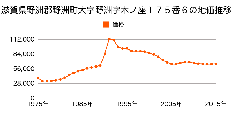 滋賀県野洲市野洲字木ノ座１７５番６の地価推移のグラフ