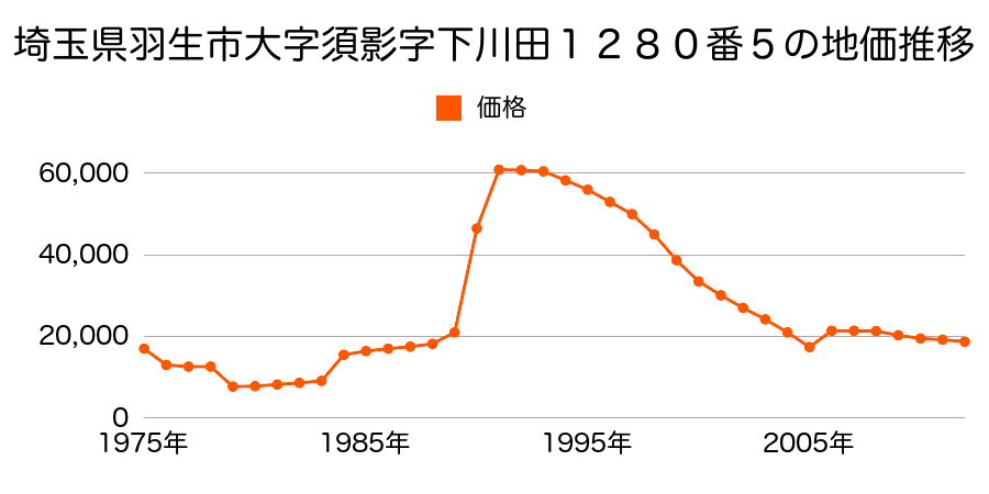 埼玉県羽生市大字秀安字下郷１９２番２の地価推移のグラフ