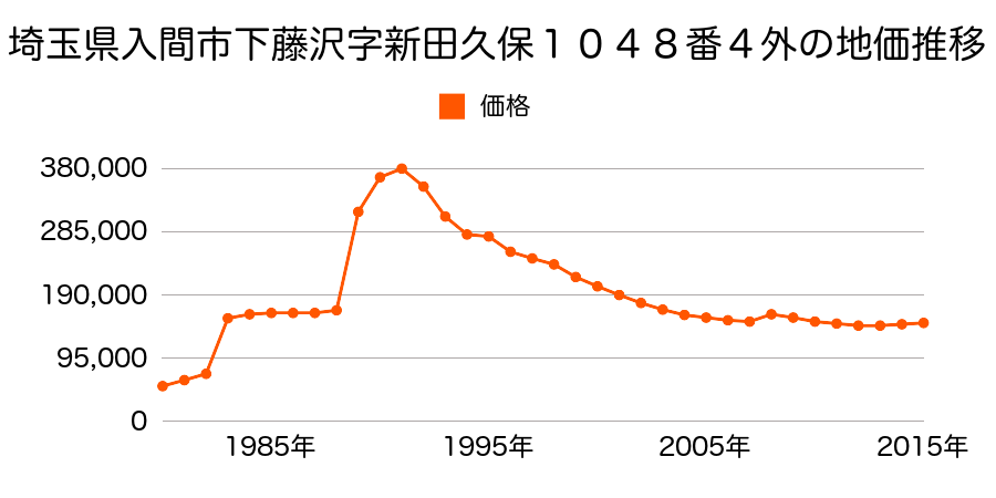 埼玉県入間市大字下藤沢字筑地５０１番３４の地価推移のグラフ