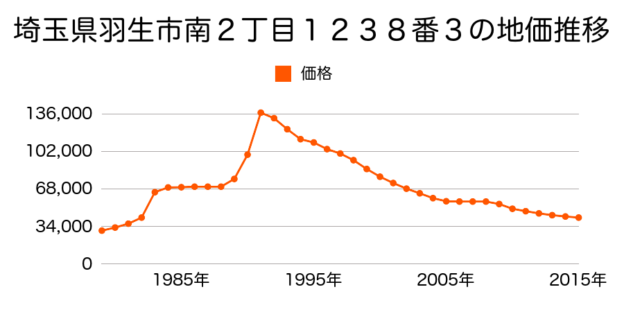 埼玉県羽生市南５丁目８番３７の地価推移のグラフ