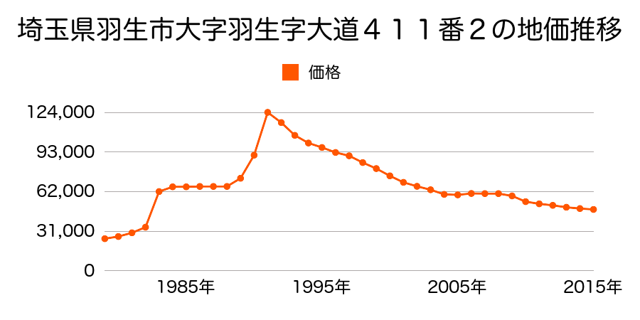 埼玉県羽生市西３丁目１９３０番１１の地価推移のグラフ