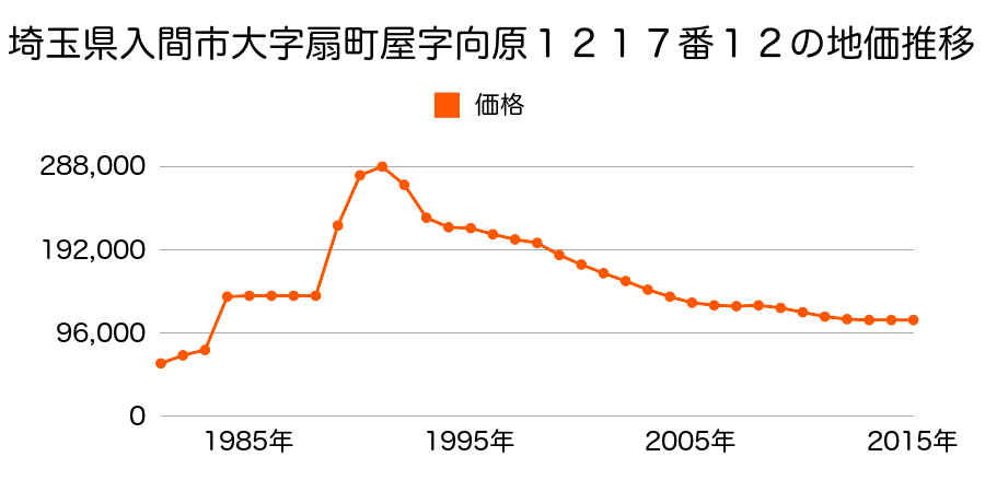 埼玉県入間市扇台４丁目６９２番５の地価推移のグラフ