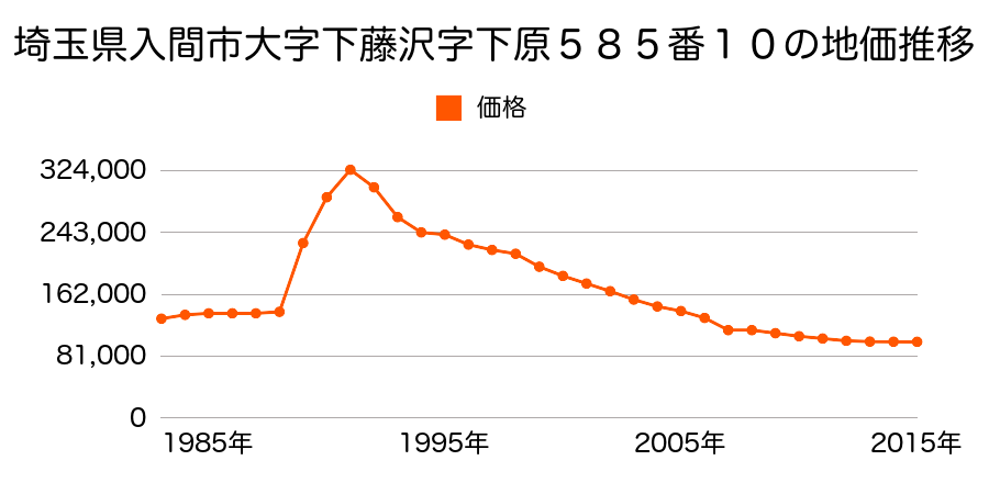 埼玉県入間市宮前町８７５番１０の地価推移のグラフ