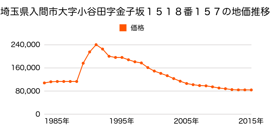 埼玉県入間市大字小谷田字金子坂１５１８番１５７の地価推移のグラフ