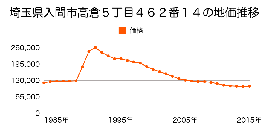 埼玉県入間市高倉５丁目４６２番１８の地価推移のグラフ