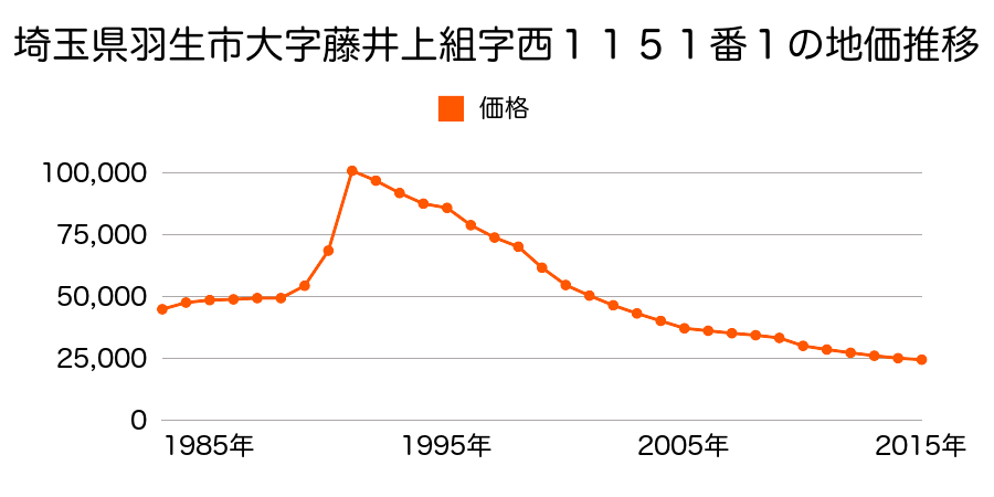 埼玉県羽生市大字藤井上組字西１２４２番７の地価推移のグラフ