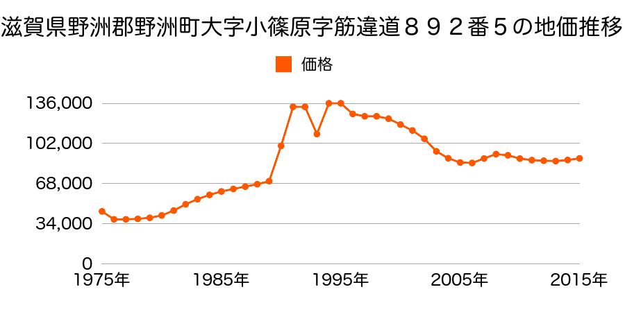 滋賀県野洲市行畑字中出３４３番１４の地価推移のグラフ