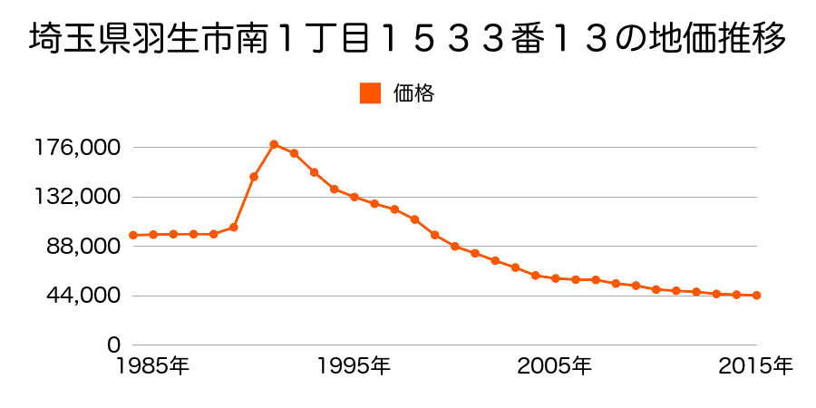 埼玉県羽生市中央１丁目２５６８番２の地価推移のグラフ