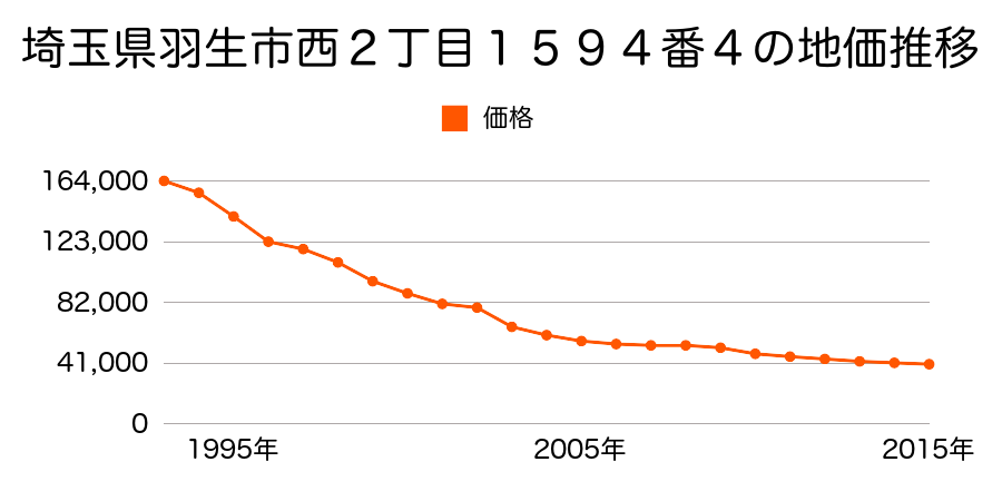埼玉県羽生市南７丁目１７番３０の地価推移のグラフ