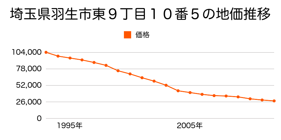埼玉県羽生市東９丁目１１番８の地価推移のグラフ