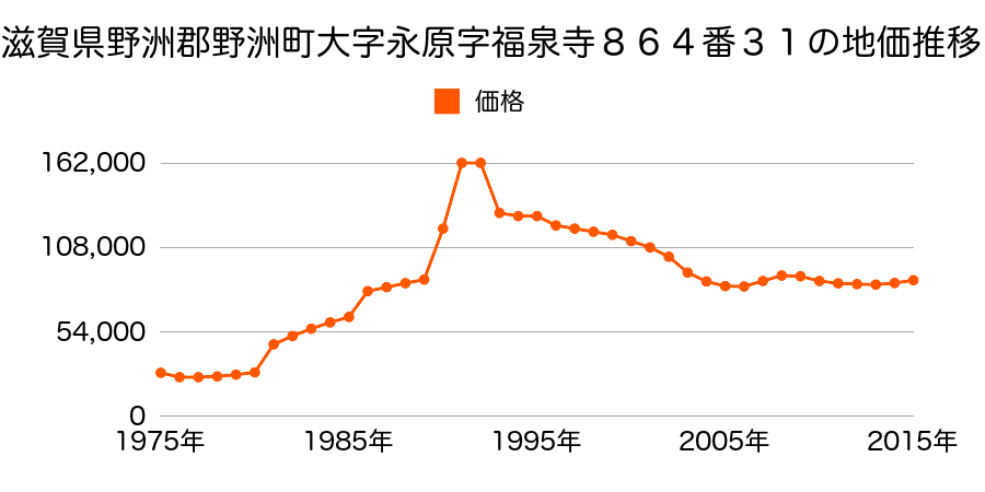 滋賀県野洲市小篠原字横枕１８１８番４４の地価推移のグラフ