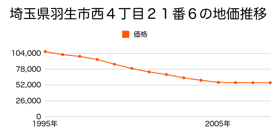 埼玉県羽生市西４丁目２１番６の地価推移のグラフ