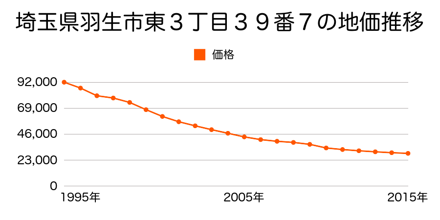 埼玉県羽生市東３丁目３９番７の地価推移のグラフ