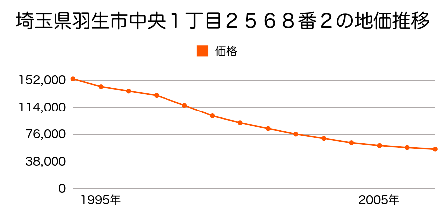 埼玉県羽生市中央１丁目２５６８番２の地価推移のグラフ