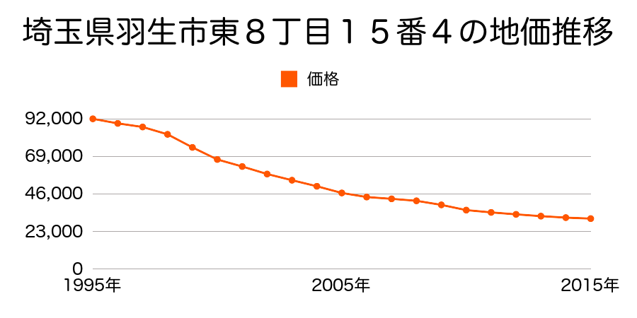 埼玉県羽生市東８丁目１５番４の地価推移のグラフ