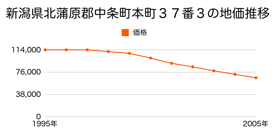 新潟県北蒲原郡中条町本町２７７６番８の地価推移のグラフ