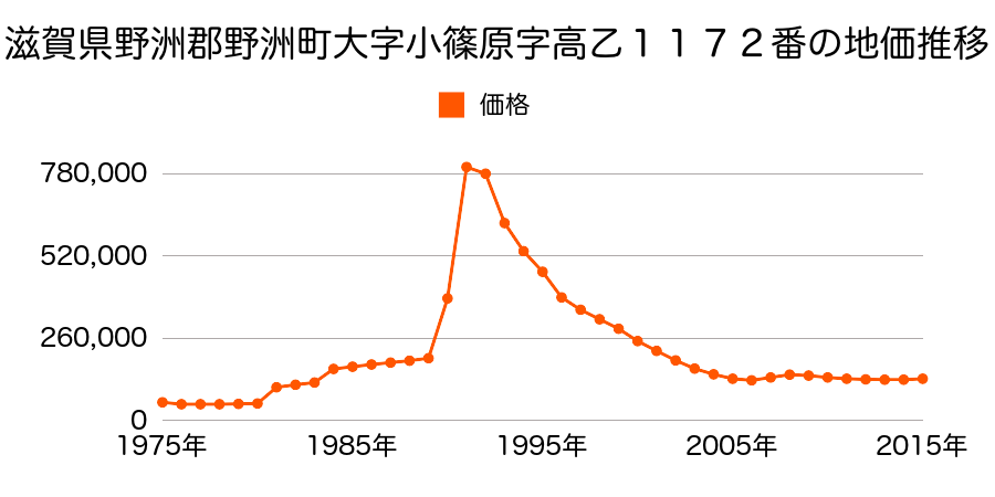 滋賀県野洲市小篠原字門田２２１３番４の地価推移のグラフ