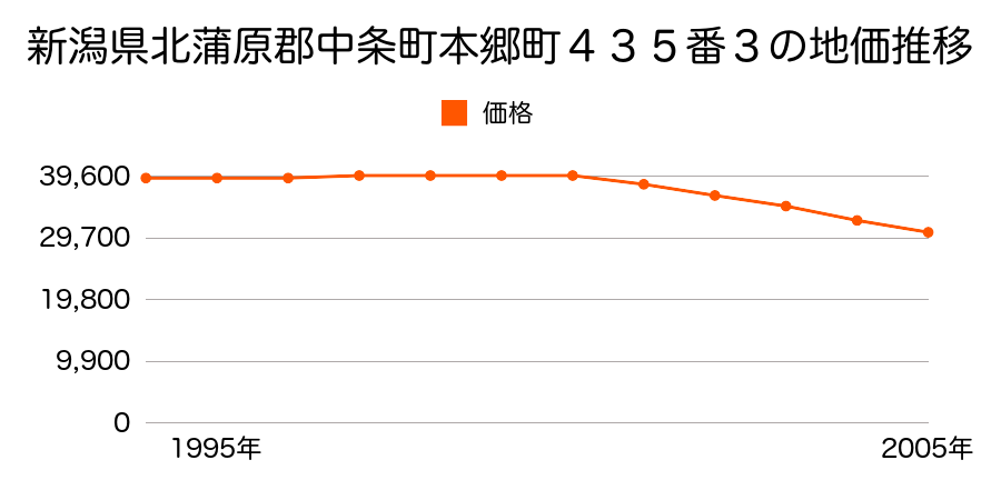 新潟県北蒲原郡中条町本郷町４３５番３の地価推移のグラフ
