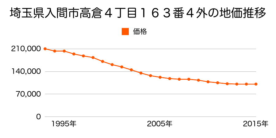 埼玉県入間市高倉４丁目１６３番４外の地価推移のグラフ