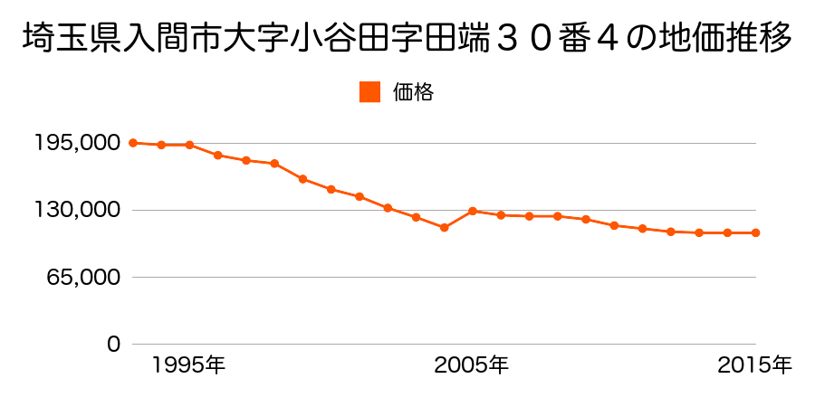 埼玉県入間市久保稲荷５丁目６番１４の地価推移のグラフ