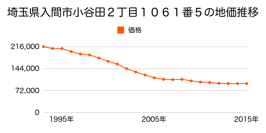 埼玉県入間市小谷田２丁目１０６１番５の地価推移のグラフ