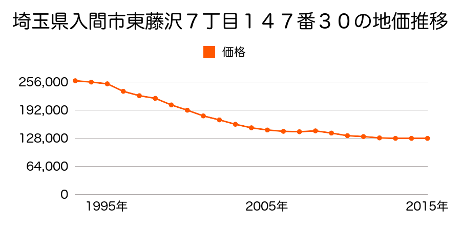 埼玉県入間市東藤沢７丁目１４７番３０の地価推移のグラフ
