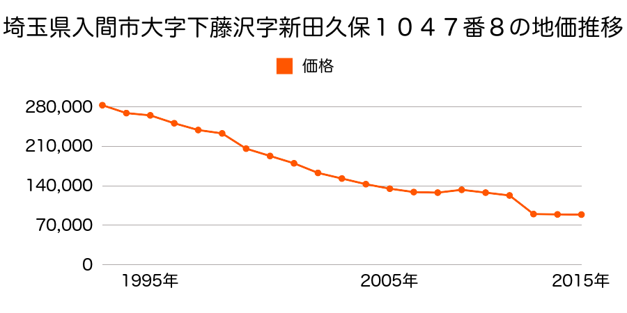 埼玉県入間市大字仏子字中島３８２番６の地価推移のグラフ
