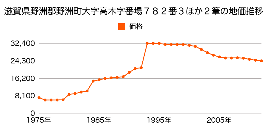 滋賀県野洲市永原字四拾軒町４１６番の地価推移のグラフ