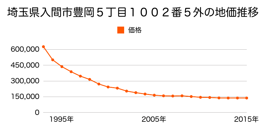 埼玉県入間市豊岡５丁目１００２番５の地価推移のグラフ