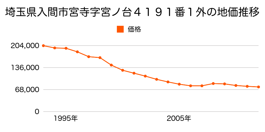 埼玉県入間市宮寺字宮ノ台４１９１番１外の地価推移のグラフ