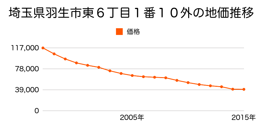 埼玉県羽生市東７丁目１１番６の地価推移のグラフ