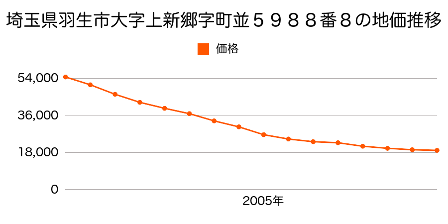 埼玉県羽生市大字上新郷字町並５９８８番８の地価推移のグラフ