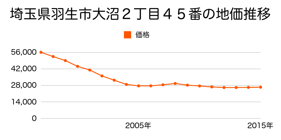 埼玉県羽生市大沼２丁目４５番の地価推移のグラフ