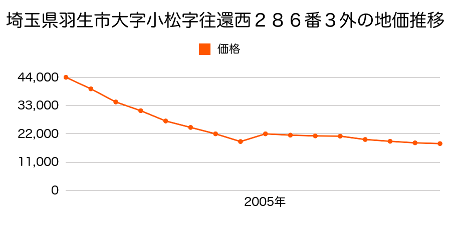 埼玉県羽生市大字小松字大門北３１７番７の地価推移のグラフ