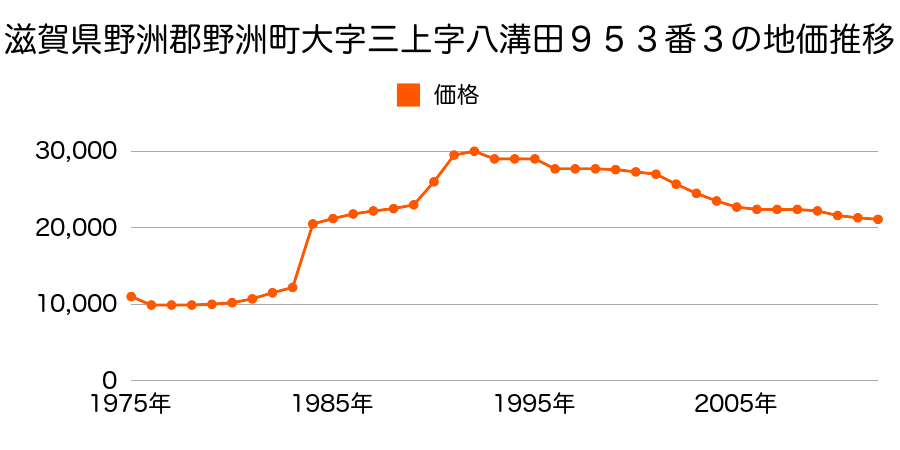 滋賀県野洲市妙光寺字松田２０９番外の地価推移のグラフ