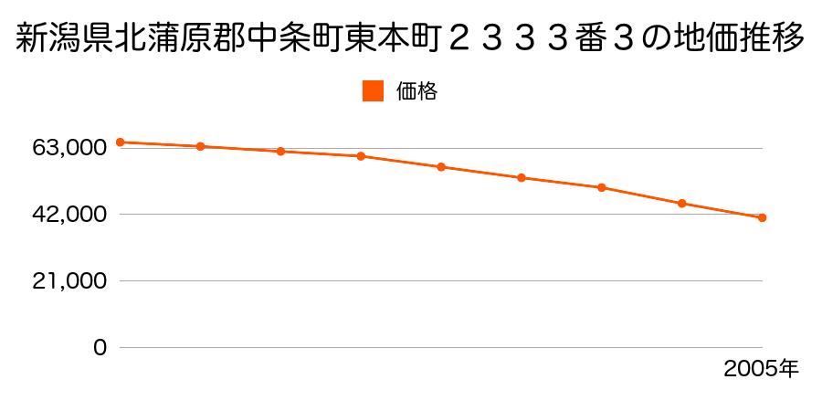 新潟県北蒲原郡中条町東本町２３３３番３の地価推移のグラフ
