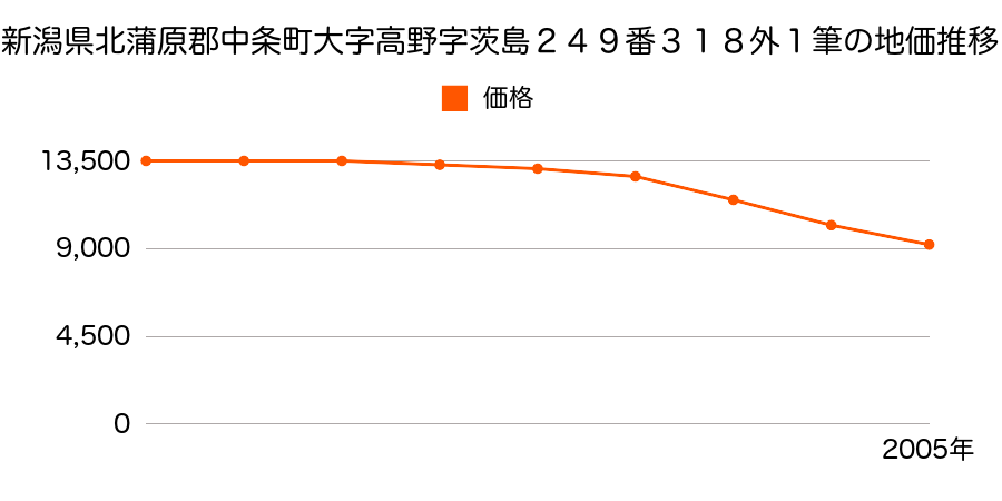 新潟県北蒲原郡中条町大字高野字茨島２４９番３１８外の地価推移のグラフ