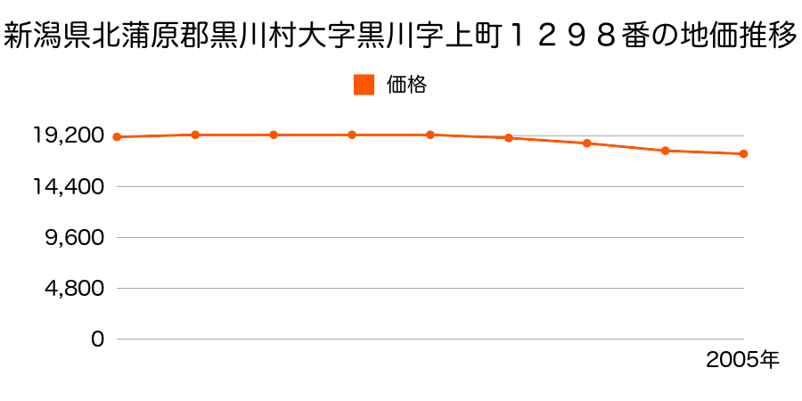 新潟県北蒲原郡黒川村大字黒川字上町１２９８番の地価推移のグラフ