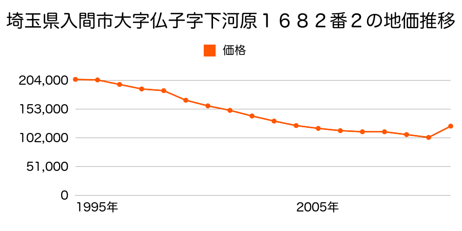 埼玉県入間市東町３丁目１９番１４外の地価推移のグラフ