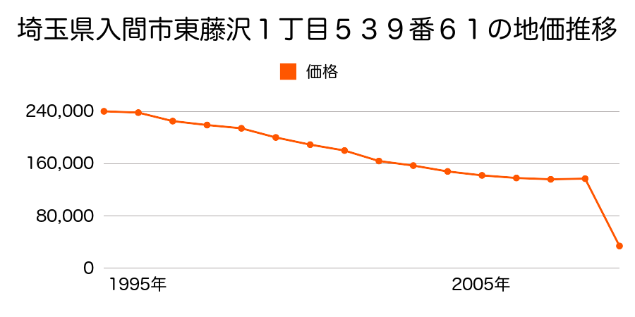 埼玉県入間市大字野田字丸山５３１番１の地価推移のグラフ