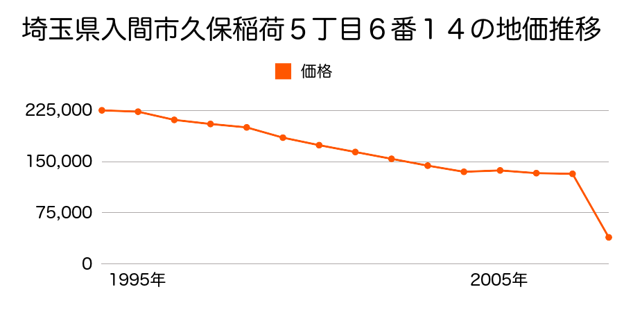埼玉県入間市宮寺字大橋２０８８番２の地価推移のグラフ