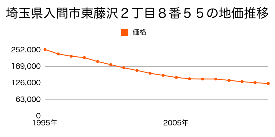 埼玉県入間市東藤沢２丁目８番５５の地価推移のグラフ