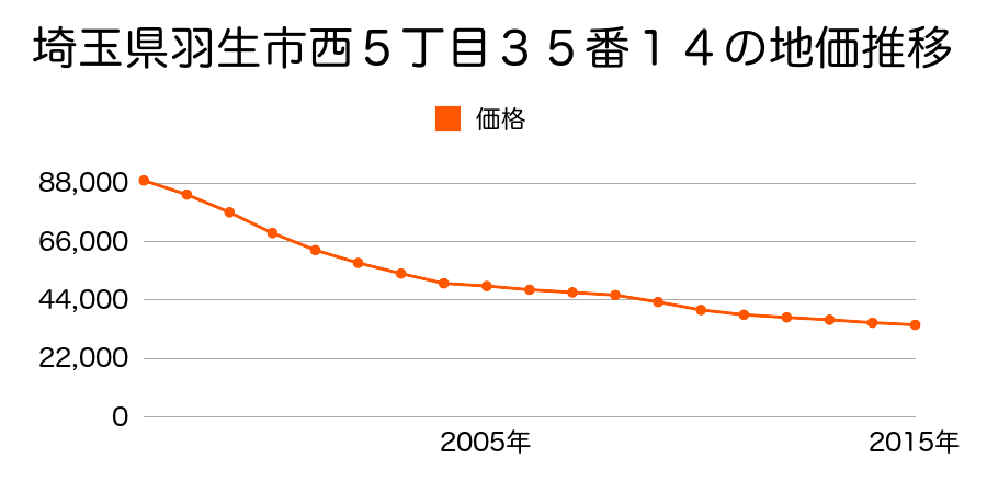 埼玉県羽生市西５丁目３５番１４の地価推移のグラフ