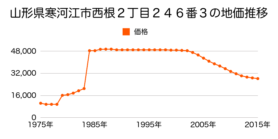 山形県寒河江市西根１丁目２５５４番８の地価推移のグラフ