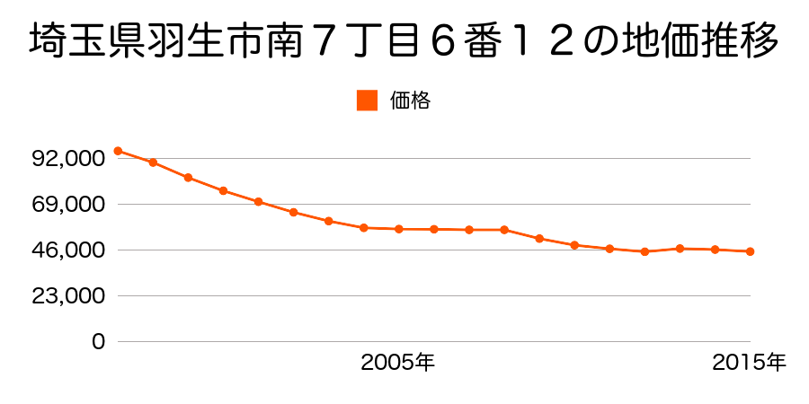 埼玉県羽生市南２丁目１２３２番２の地価推移のグラフ