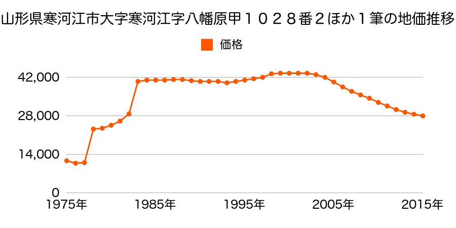 山形県寒河江市栄町１０５番１の地価推移のグラフ