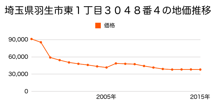 埼玉県羽生市大字下岩瀬字下岩瀬３０９番１外の地価推移のグラフ