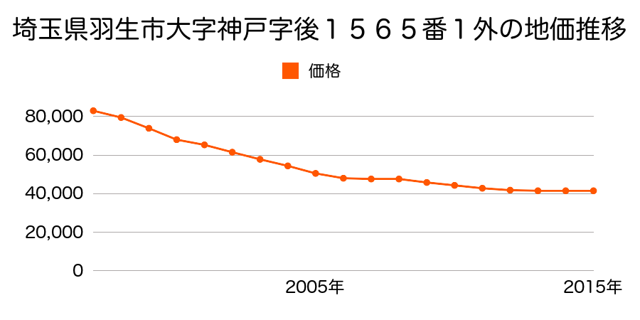 埼玉県羽生市南羽生３丁目４番１３の地価推移のグラフ
