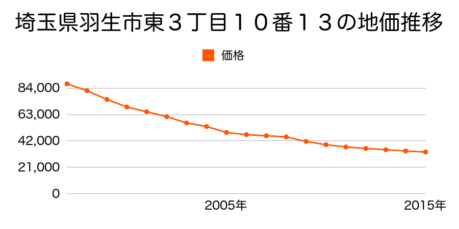 埼玉県羽生市東３丁目１０番１３の地価推移のグラフ